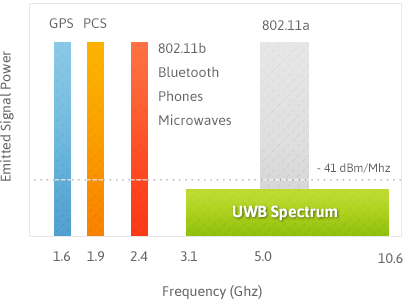 Ultra Wide Band Spectrum